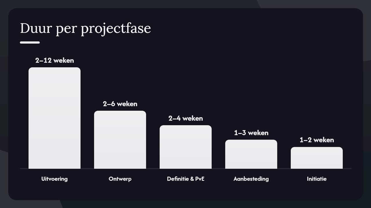 Hoe verloopt projectbegeleiding stap voor stap? — overview diagram