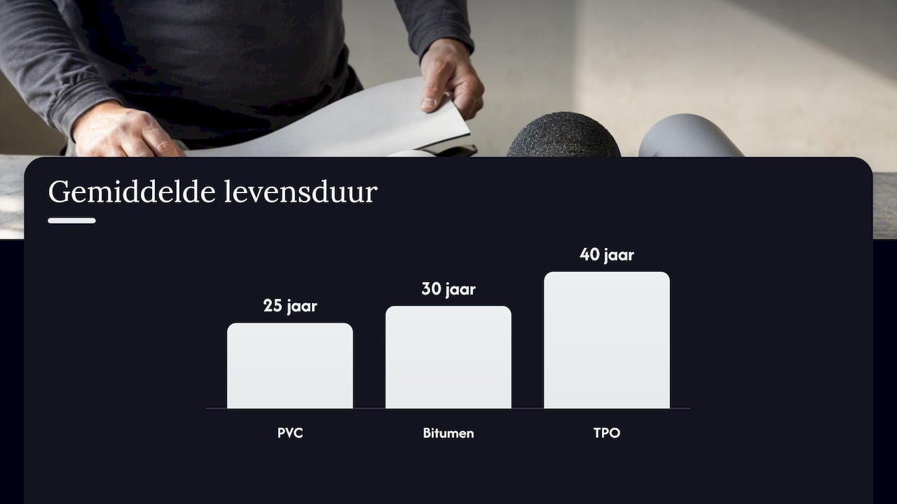 Gemiddelde levensduur van PVC, bitumen en TPO